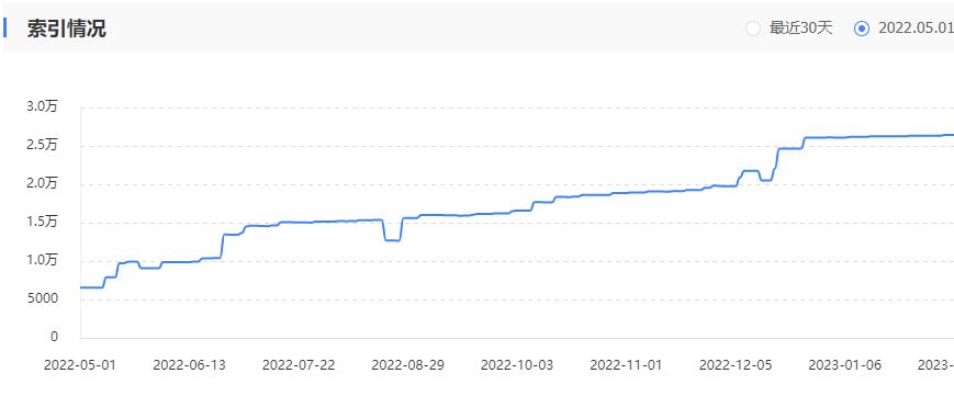 58非魚網SEO項目索引變化趨勢