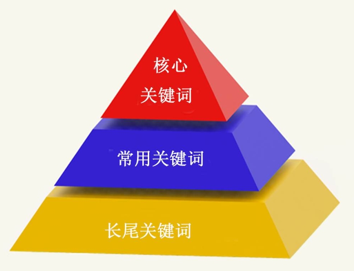 網站優化如何確定目標關鍵詞