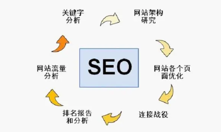 seo優(yōu)化核心技巧什么有哪些?
