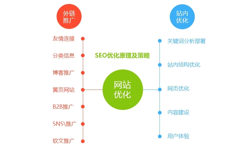如何編寫一份合格的可執行SEO優化方案