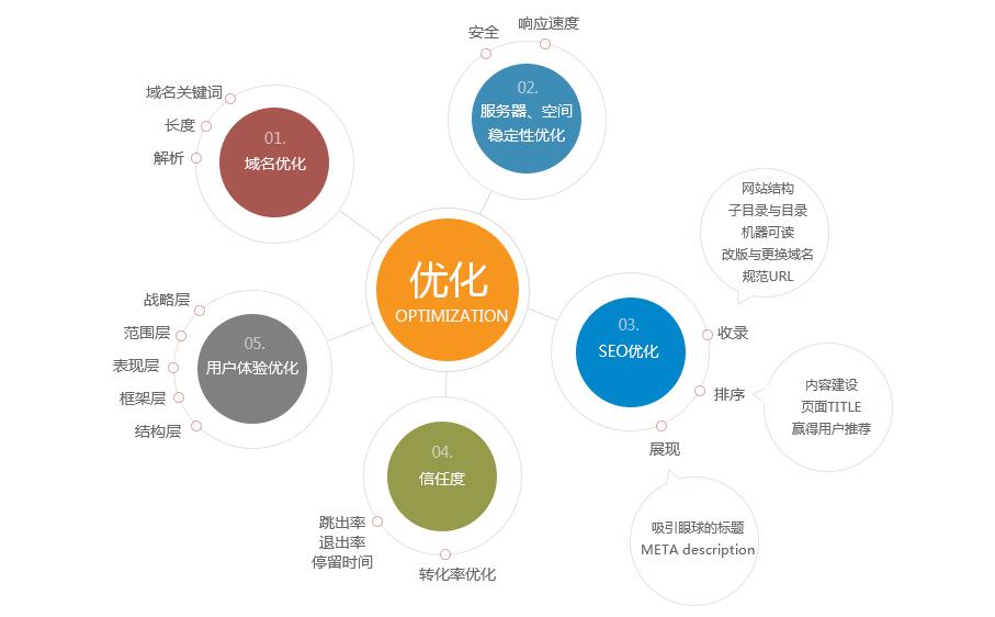 企業網站優化步驟方法